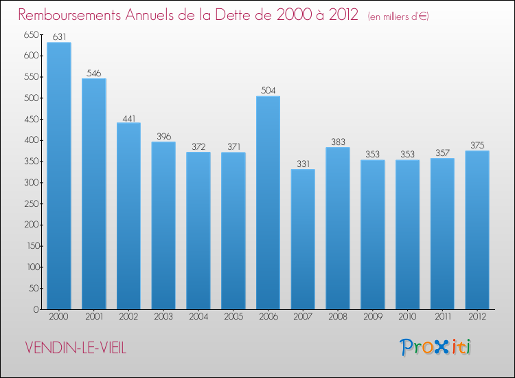 Evolution de l'annuité de la dette pour la commune de VENDIN-LE-VIEIL de 2000 à 2012 Annuités de la dette pour VENDIN-LE-VIEIL de 2000 à 2012
