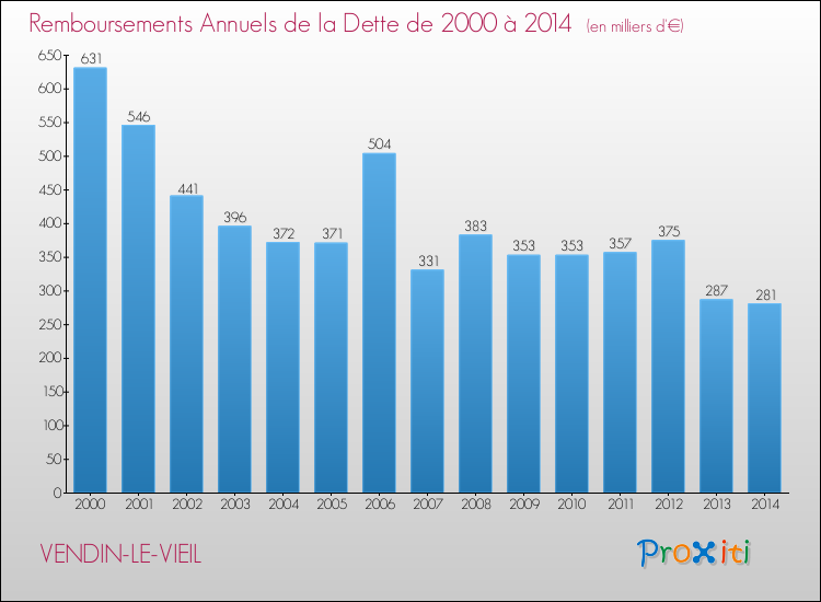 Evolution de l'annuité de la dette pour la commune de VENDIN-LE-VIEIL de 2000 à 2014 Annuités de la dette pour VENDIN-LE-VIEIL de 2000 à 2014