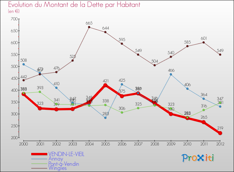 Evolution de la dette par habitant pour la commune de VENDIN-LE-VIEIL et les communes proches de 2000 à 2012 Comparaison de la dette par habitant pour VENDIN-LE-VIEIL et les communes voisines de 2000 à 2012