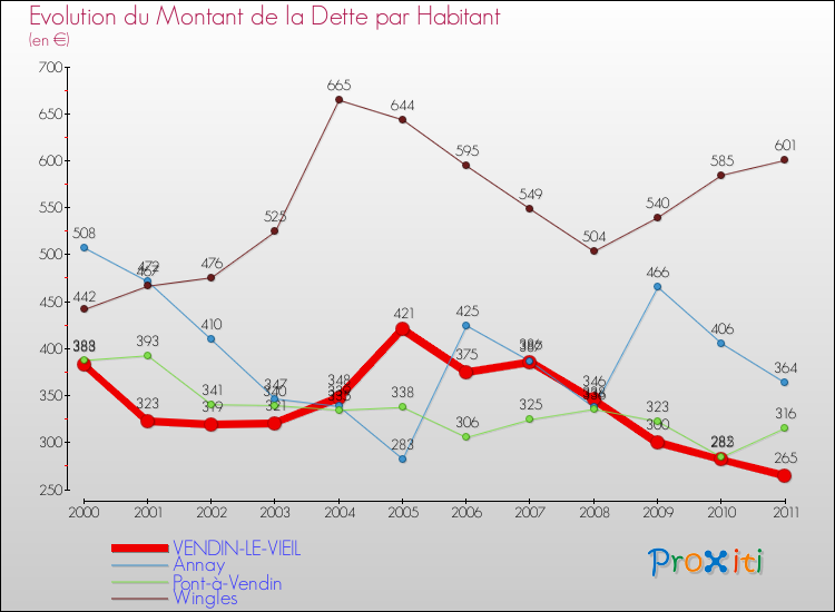 Evolution de la dette par habitant pour la commune de VENDIN-LE-VIEIL et les communes proches Comparaison de la dette par habitant pour VENDIN-LE-VIEIL et les communes voisines