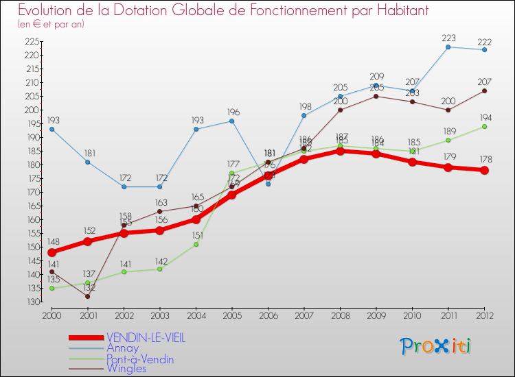 Evolution et montant de la dotation globale de fonctionnement par Habitant pour VENDIN-LE-VIEIL et les communes proches Comparaison des dotations globales de fonctionnement par habitant pour VENDIN-LE-VIEIL et les communes voisines