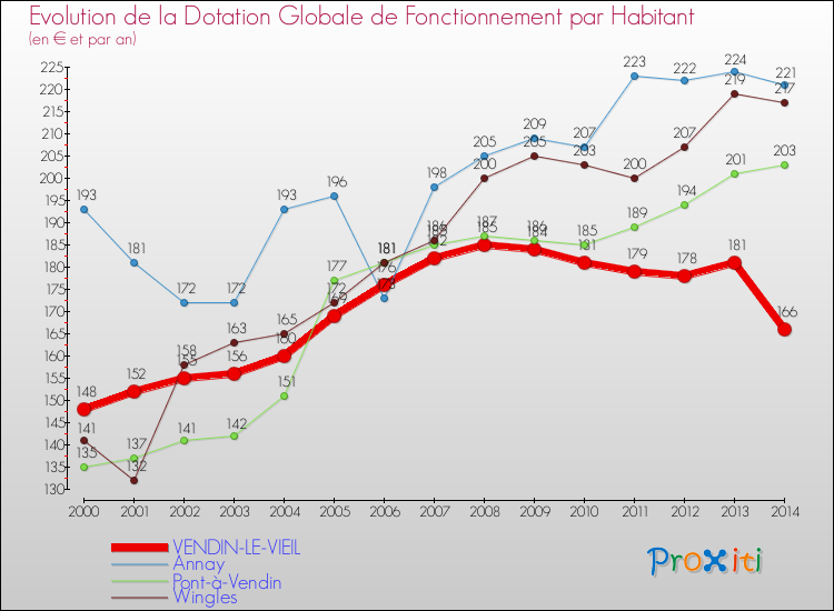Evolution et montant de la dotation globale de fonctionnement par Habitant pour VENDIN-LE-VIEIL et les communes proches de 2000 à 2014. Comparaison des dotations globales de fonctionnement par habitant pour VENDIN-LE-VIEIL et les communes voisines de 2000 à 2014.