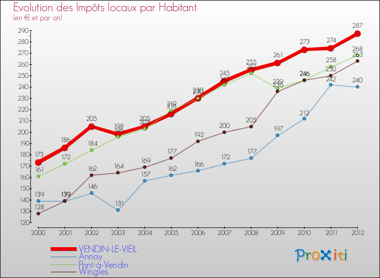 Evolution et montant des impôts locaux par Habitant pour VENDIN-LE-VIEIL et les communes proches Comparaison des impôts locaux par habitant pour VENDIN-LE-VIEIL et les communes voisines