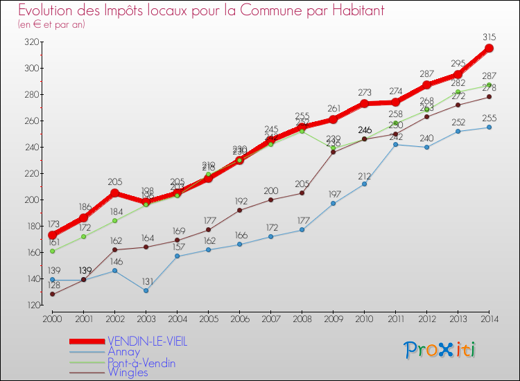Evolution et montant des impôts locaux par Habitant pour VENDIN-LE-VIEIL et les communes proches de 2000 à 2014 Comparaison des impôts locaux par habitant pour VENDIN-LE-VIEIL et les communes voisines de 2000 à 2014