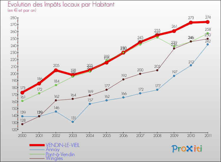 Evolution et montant des impôts locaux par Habitant pour VENDIN-LE-VIEIL et les communes proches Comparaison des impôts locaux par habitant pour VENDIN-LE-VIEIL et les communes voisines