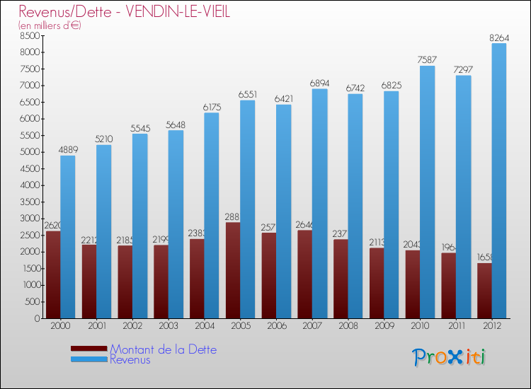 Evolution comparée de la dette et des revenus pour la commune de VENDIN-LE-VIEIL de 2000 à 2012 Comparaison de la dette et des revenus pour VENDIN-LE-VIEIL de 2000 à 2012