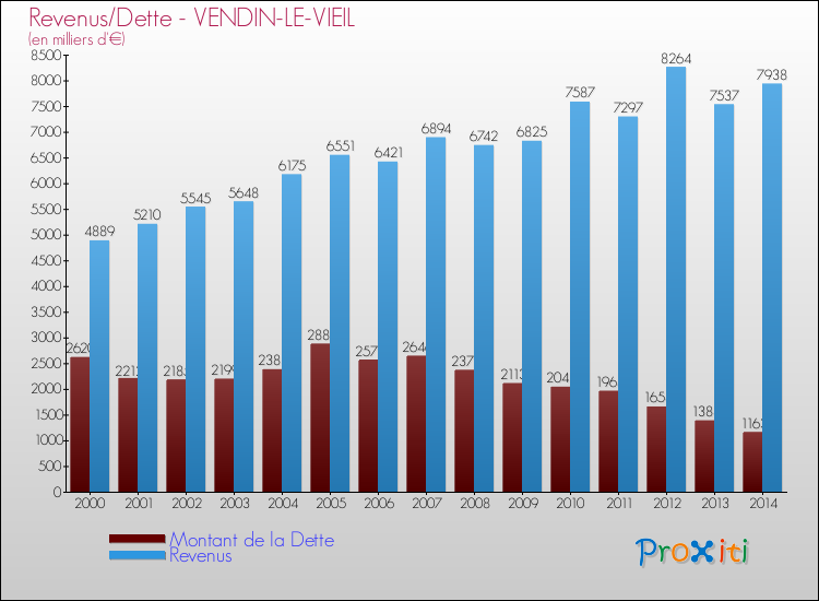 Evolution comparée de la dette et des revenus pour la commune de VENDIN-LE-VIEIL de 2000 à 2014 Comparaison de la dette et des revenus pour VENDIN-LE-VIEIL de 2000 à 2014