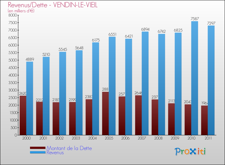 Evolution comparée de la dette et des revenus pour la commune de VENDIN-LE-VIEIL de 2000 à 2011 Comparaison de la dette et des revenus pour VENDIN-LE-VIEIL de 2000 à 2011