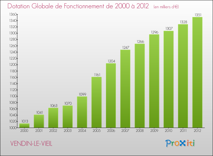 Evolution du montant de la Dotation Globale de Fonctionnement pour la commune de VENDIN-LE-VIEIL de 2000 à 2012 Evolution du montant de la Dotation Globale de Fonctionnement pour VENDIN-LE-VIEIL de 2000 à 2012