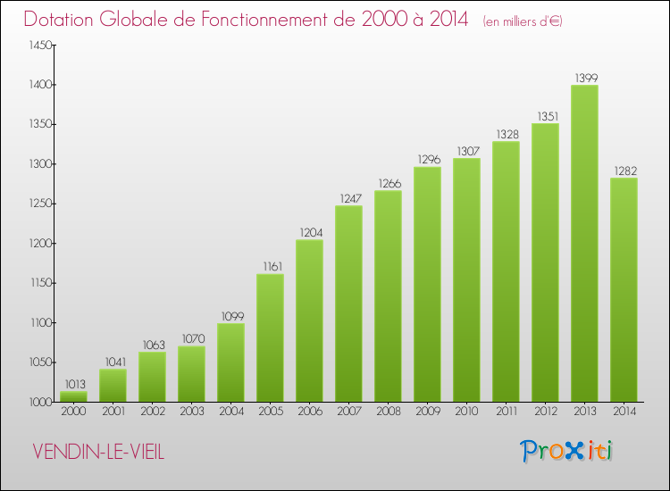 Evolution du montant de la Dotation Globale de Fonctionnement pour la commune de VENDIN-LE-VIEIL de 2000 à 2014 Evolution du montant de la Dotation Globale de Fonctionnement pour VENDIN-LE-VIEIL de 2000 à 2014