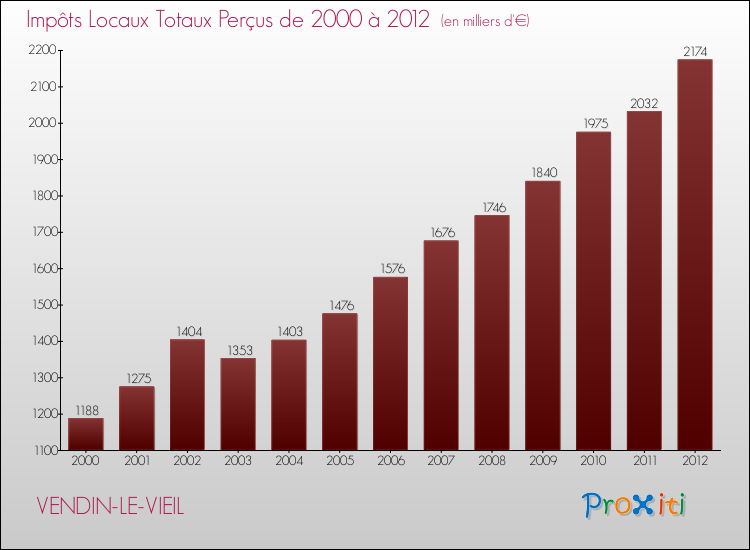 Evolution des Impôts Locaux pour la commune de VENDIN-LE-VIEIL de 2000 à 2012 Evolution des Impôts Locaux pour VENDIN-LE-VIEIL de 2000 à 2012
