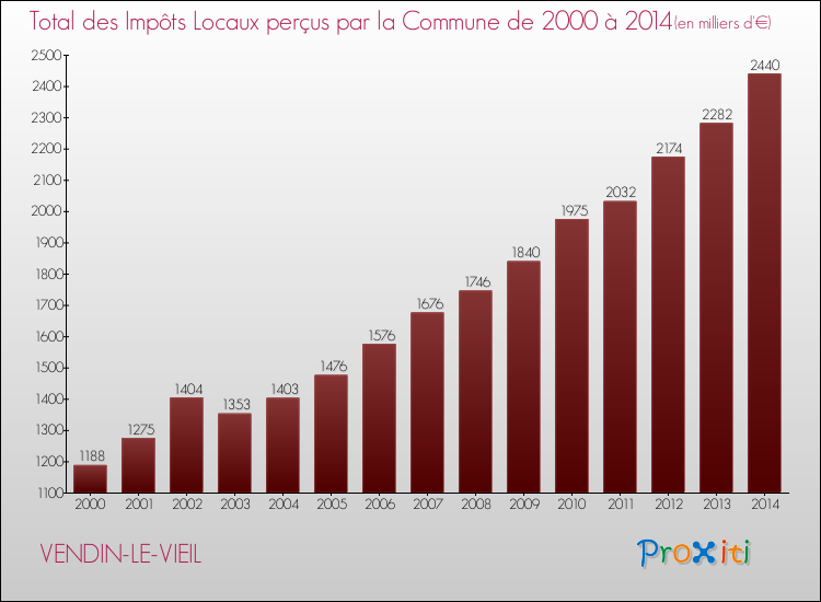 Evolution des Impôts Locaux pour la commune de VENDIN-LE-VIEIL de 2000 à 2014 Evolution des Impôts Locaux pour VENDIN-LE-VIEIL de 2000 à 2014