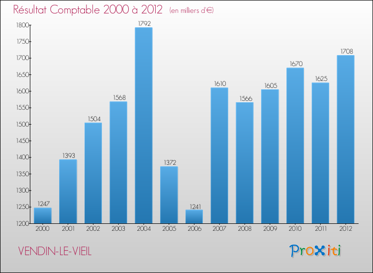 Evolution du résultat comptable pour la commune de VENDIN-LE-VIEIL de 2000 à 2012 Evolution du résultat comptable pour VENDIN-LE-VIEIL de 2000 à 2012