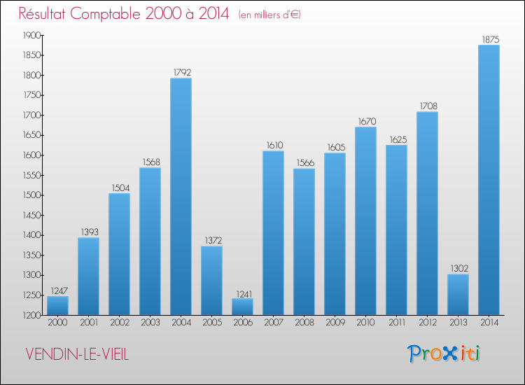 Evolution du résultat comptable pour la commune de VENDIN-LE-VIEIL de 2000 à 2014 Evolution du résultat comptable pour VENDIN-LE-VIEIL de 2000 à 2014
