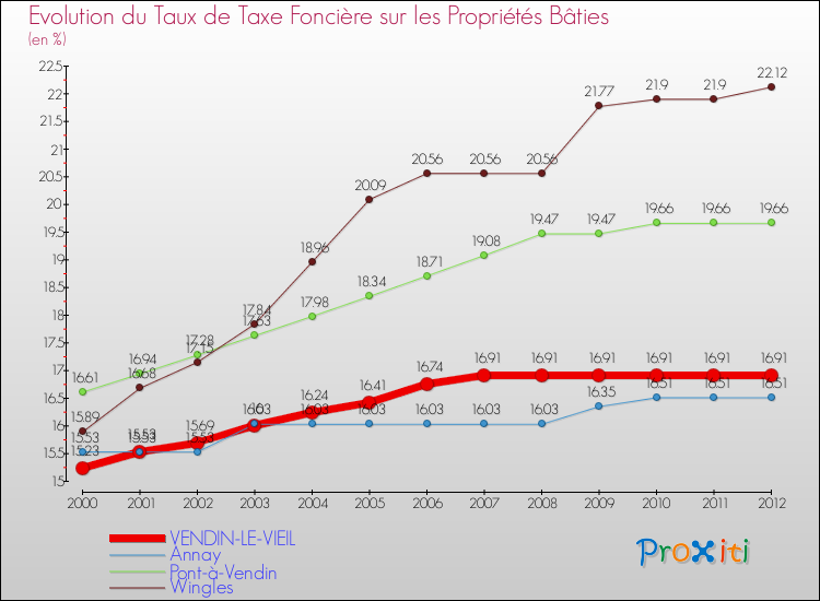 Evolution du taux de la taxe foncière sur le bati pour VENDIN-LE-VIEIL et les communes proches de 2000 à 2012 Comparaison des taux de taxe foncière sur le bati pour VENDIN-LE-VIEIL et les communes voisines de 2000 à 2012