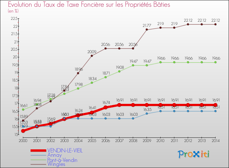 Evolution du taux de la taxe foncière sur le bati pour VENDIN-LE-VIEIL et les communes proches de 2000 à 2014 Comparaison des taux de taxe foncière sur le bati pour VENDIN-LE-VIEIL et les communes voisines de 2000 à 2014