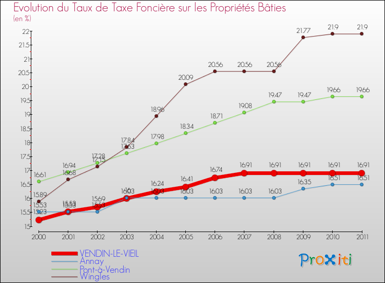 Evolution du taux de la taxe foncière sur le bati pour VENDIN-LE-VIEIL et les communes proches Comparaison des taux de taxe foncière sur le bati pour VENDIN-LE-VIEIL et les communes voisines