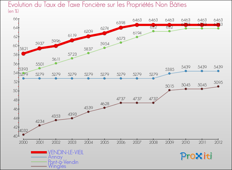 Evolution du taux de la taxe foncière sur les immeubles et terrains non batis pour VENDIN-LE-VIEIL et les communes proches de 2000 à 2012 Comparaison des taux de la taxe foncière sur les immeubles et terrains non batis pour VENDIN-LE-VIEIL et les communes voisines de 2000 à 2012