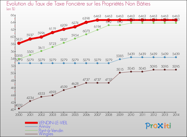 Evolution du taux de la taxe foncière sur les immeubles et terrains non batis pour VENDIN-LE-VIEIL et les communes proches de 2000 à 2014 Comparaison des taux de la taxe foncière sur les immeubles et terrains non batis pour VENDIN-LE-VIEIL et les communes voisines de 2000 à 2014