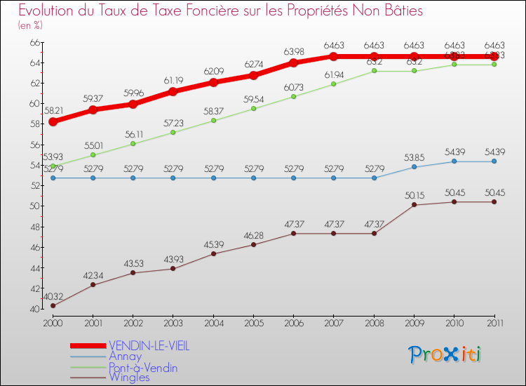 Evolution du taux de la taxe foncière sur les immeubles et terrains non batis pour VENDIN-LE-VIEIL et les communes proches Comparaison des taux de la taxe foncière sur les immeubles et terrains non batis pour VENDIN-LE-VIEIL et les communes voisines