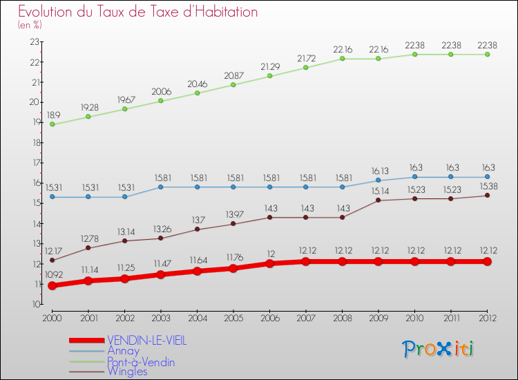 Evolution du taux de la taxe d'habitation pour VENDIN-LE-VIEIL et les communes proches Comparaison des taux de la taxe d'habitation pour VENDIN-LE-VIEIL et les communes voisines