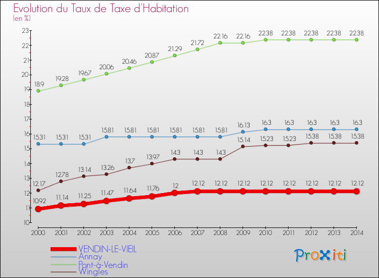 Evolution du taux de la taxe d'habitation pour VENDIN-LE-VIEIL et les communes proches de 2000 à 2014 Comparaison des taux de la taxe d'habitation pour VENDIN-LE-VIEIL et les communes voisines de 2000 à 2014