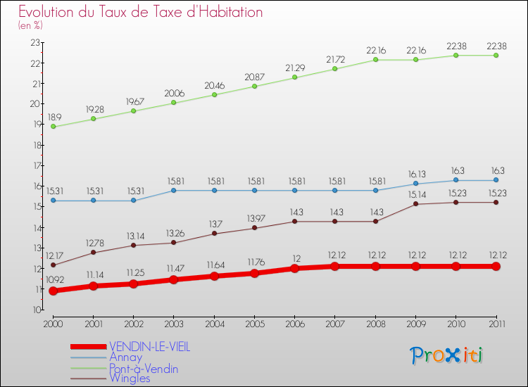 Evolution du taux de la taxe d'habitation pour VENDIN-LE-VIEIL et les communes proches Comparaison des taux de la taxe d'habitation pour VENDIN-LE-VIEIL et les communes voisines