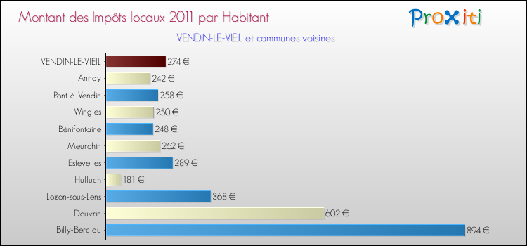 Montant des impôts locaux par Habitant pour VENDIN-LE-VIEIL et les communes proches Comparaison des impôts locaux par habitant pour VENDIN-LE-VIEIL et les communes voisines