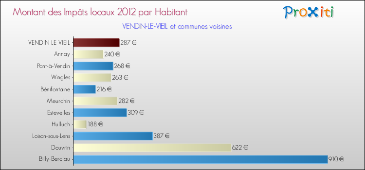 Montant des impôts locaux par Habitant pour VENDIN-LE-VIEIL et les communes proches Comparaison des impôts locaux par habitant pour VENDIN-LE-VIEIL et les communes voisines