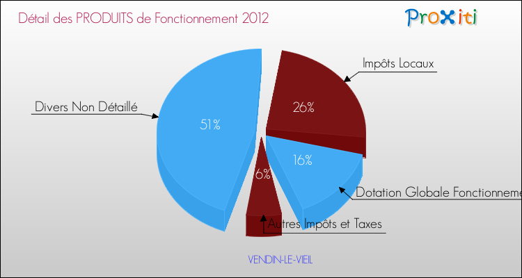 Décomposition du Budget de Fonctionnement 2012 de la commune de VENDIN-LE-VIEIL Budget de Fonctionnement 2012 pour la commune de VENDIN-LE-VIEIL