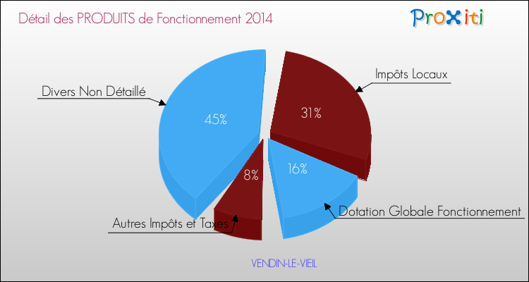 Décomposition du Budget de Fonctionnement 2014 de la commune de VENDIN-LE-VIEIL Budget de Fonctionnement 2014 pour la commune de VENDIN-LE-VIEIL