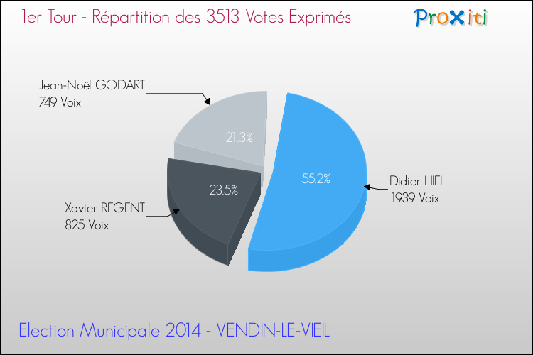 Répartition des votes exprimés au 1er Tour des Elections Municipales 2014 de la commune de VENDIN-LE-VIEIL Elections Municipales 2014 - Répartition des votes exprimés au 1er Tour pour la commune de VENDIN-LE-VIEIL