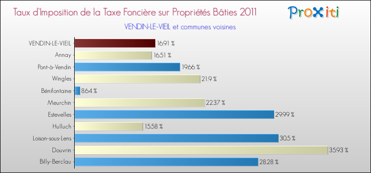 Taux d'imposition de la taxe foncière sur le bati 2011 pour VENDIN-LE-VIEIL et les communes proches Comparaison des taux d'imposition de la taxe foncière sur le bati 2011 pour VENDIN-LE-VIEIL et les communes voisines