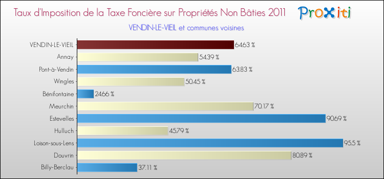 Taux d'imposition de la taxe foncière sur les immeubles et terrains non batis 2011 pour VENDIN-LE-VIEIL et les communes proches Comparaison des taux d'imposition de la taxe foncière sur les immeubles et terrains non batis 2011 pour VENDIN-LE-VIEIL et les communes voisines