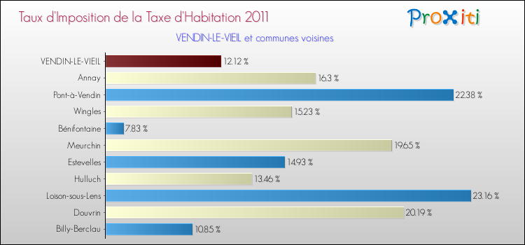 Taux d'imposition de la taxe d'habitation 2011 pour VENDIN-LE-VIEIL et les communes proches Comparaison des taux d'imposition de la taxe d'habitation 2011 pour VENDIN-LE-VIEIL et les communes voisines