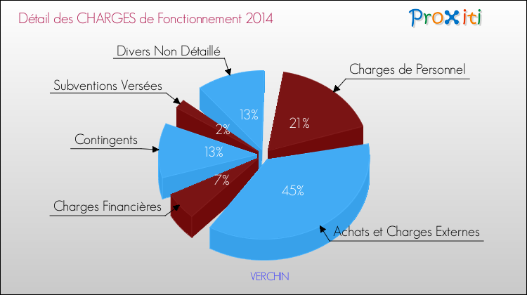 Décomposition des Charges de Fonctionnement 2014 de la commune de VERCHIN Charges de Fonctionnement 2014 pour la commune de VERCHIN