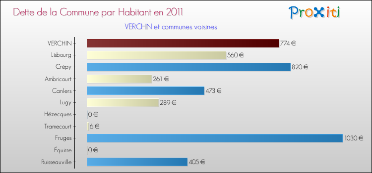 Dette par habitant de la commune en 2011 pour VERCHIN et les communes proches Comparaison de la dette par habitant de la commune en 2011 pour VERCHIN et les communes voisines