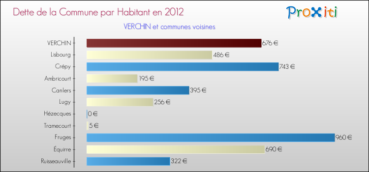 Dette par habitant de la commune en 2012 pour VERCHIN et les communes proches Comparaison de la dette par habitant de la commune en 2012 pour VERCHIN et les communes voisines