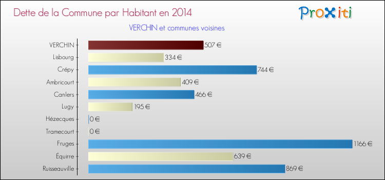 Dette par habitant de la commune en 2014 pour VERCHIN et les communes proches Comparaison de la dette par habitant de la commune en 2014 pour VERCHIN et les communes voisines
