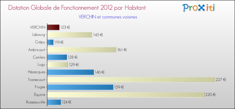 Montant des dotations globales de fonctionnement DGF par Habitant pour VERCHIN et les communes proches Comparaison des des dotations globales de fonctionnement DGF par habitant pour VERCHIN et les communes voisines