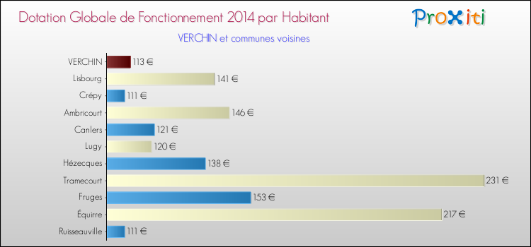 Montant des dotations globales de fonctionnement DGF par Habitant pour VERCHIN et les communes proches en 2014. Comparaison des des dotations globales de fonctionnement DGF par habitant pour VERCHIN et les communes voisines en 2014.