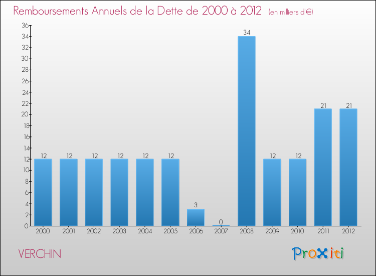 Evolution de l'annuité de la dette pour la commune de VERCHIN de 2000 à 2012 Annuités de la dette pour VERCHIN de 2000 à 2012