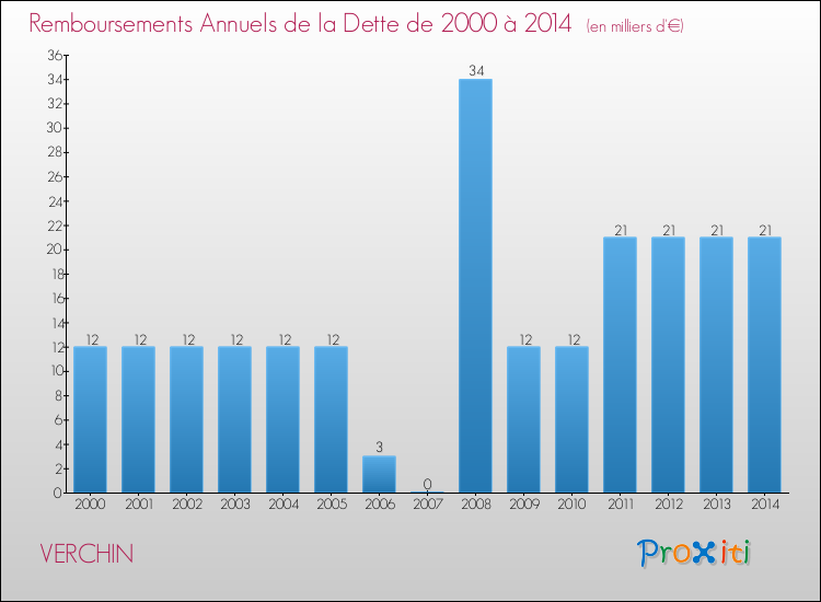 Evolution de l'annuité de la dette pour la commune de VERCHIN de 2000 à 2014 Annuités de la dette pour VERCHIN de 2000 à 2014