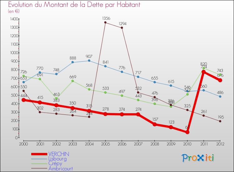 Evolution de la dette par habitant pour la commune de VERCHIN et les communes proches de 2000 à 2012 Comparaison de la dette par habitant pour VERCHIN et les communes voisines de 2000 à 2012
