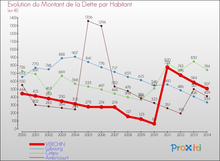 Evolution de la dette par habitant pour la commune de VERCHIN et les communes proches de 2000 à 2014 Comparaison de la dette par habitant pour VERCHIN et les communes voisines de 2000 à 2014