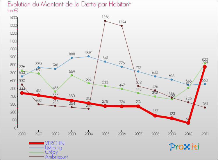 Evolution de la dette par habitant pour la commune de VERCHIN et les communes proches Comparaison de la dette par habitant pour VERCHIN et les communes voisines