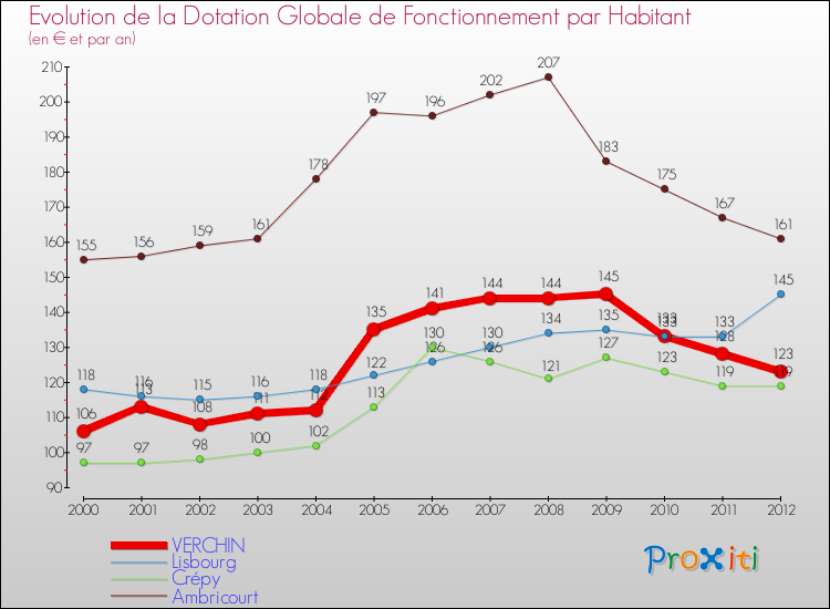 Evolution et montant de la dotation globale de fonctionnement par Habitant pour VERCHIN et les communes proches Comparaison des dotations globales de fonctionnement par habitant pour VERCHIN et les communes voisines