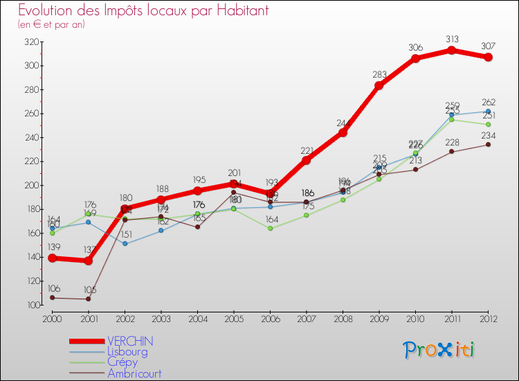 Evolution et montant des impôts locaux par Habitant pour VERCHIN et les communes proches Comparaison des impôts locaux par habitant pour VERCHIN et les communes voisines