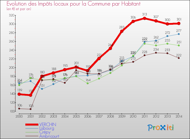 Evolution et montant des impôts locaux par Habitant pour VERCHIN et les communes proches de 2000 à 2014 Comparaison des impôts locaux par habitant pour VERCHIN et les communes voisines de 2000 à 2014