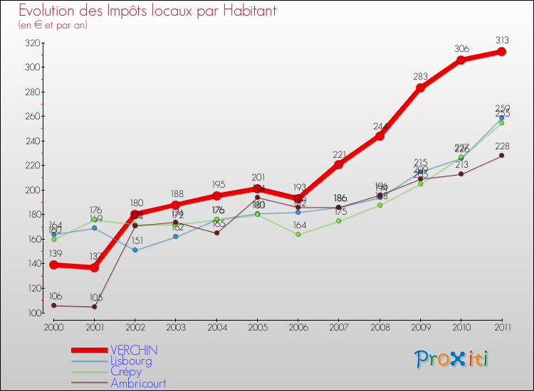 Evolution et montant des impôts locaux par Habitant pour VERCHIN et les communes proches Comparaison des impôts locaux par habitant pour VERCHIN et les communes voisines
